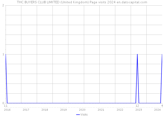 THC BUYERS CLUB LIMITED (United Kingdom) Page visits 2024 