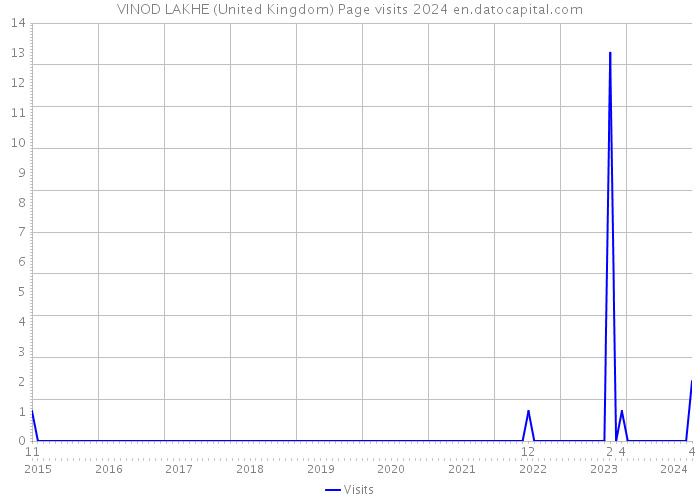 VINOD LAKHE (United Kingdom) Page visits 2024 