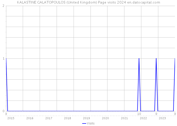 KALASTINE GALATOPOULOS (United Kingdom) Page visits 2024 