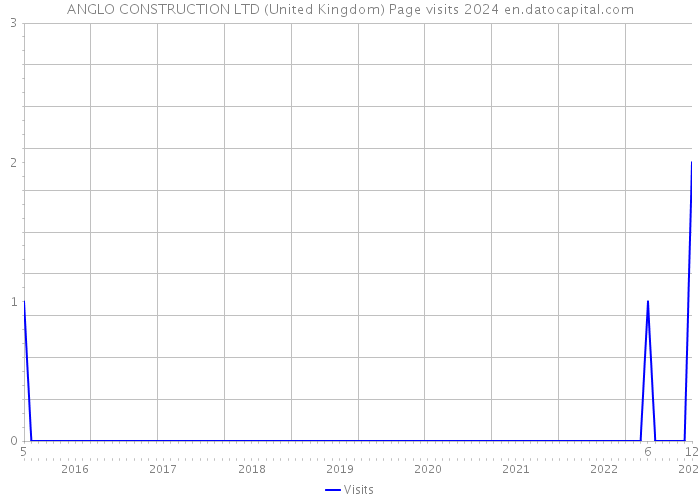 ANGLO CONSTRUCTION LTD (United Kingdom) Page visits 2024 