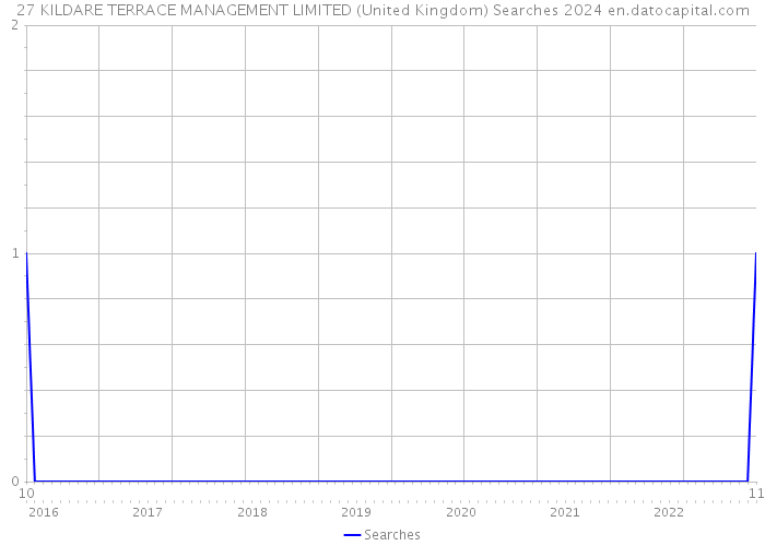 27 KILDARE TERRACE MANAGEMENT LIMITED (United Kingdom) Searches 2024 