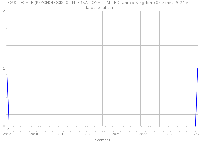 CASTLEGATE (PSYCHOLOGISTS) INTERNATIONAL LIMITED (United Kingdom) Searches 2024 
