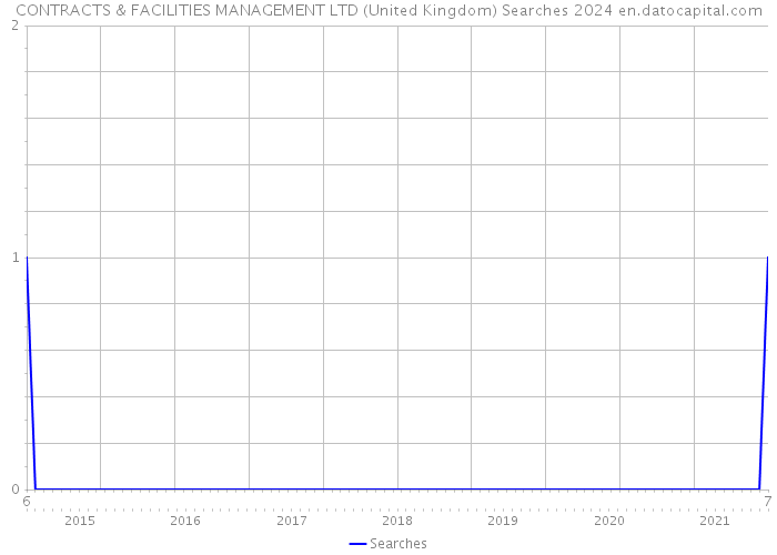 CONTRACTS & FACILITIES MANAGEMENT LTD (United Kingdom) Searches 2024 