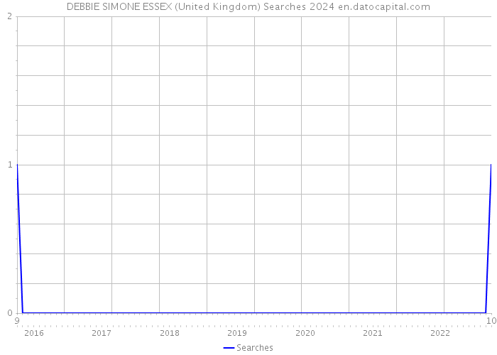 DEBBIE SIMONE ESSEX (United Kingdom) Searches 2024 