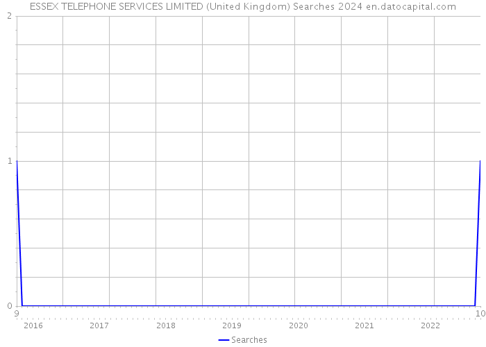ESSEX TELEPHONE SERVICES LIMITED (United Kingdom) Searches 2024 