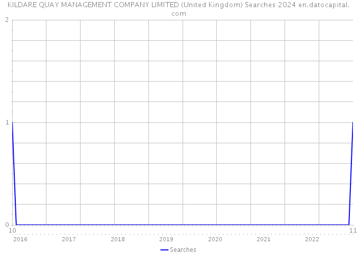 KILDARE QUAY MANAGEMENT COMPANY LIMITED (United Kingdom) Searches 2024 