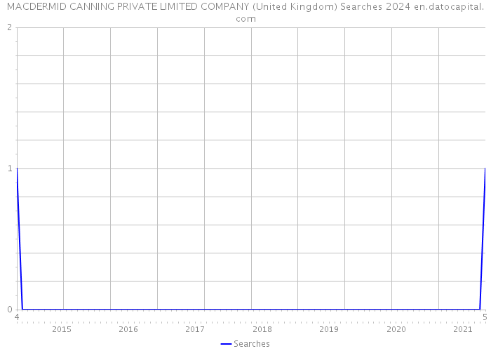 MACDERMID CANNING PRIVATE LIMITED COMPANY (United Kingdom) Searches 2024 