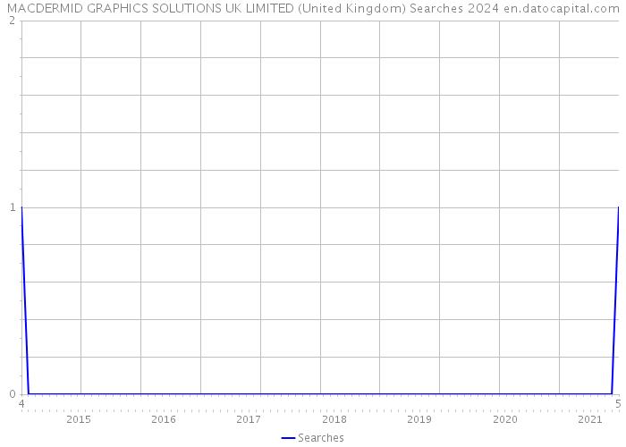 MACDERMID GRAPHICS SOLUTIONS UK LIMITED (United Kingdom) Searches 2024 
