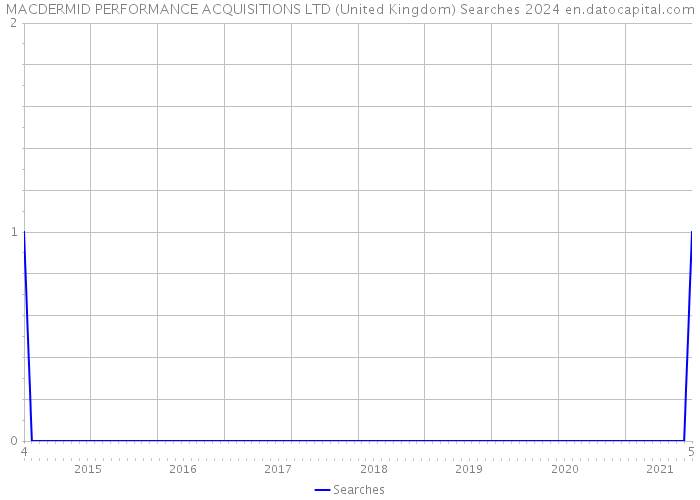 MACDERMID PERFORMANCE ACQUISITIONS LTD (United Kingdom) Searches 2024 