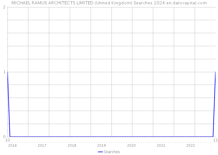 MICHAEL RAMUS ARCHITECTS LIMITED (United Kingdom) Searches 2024 