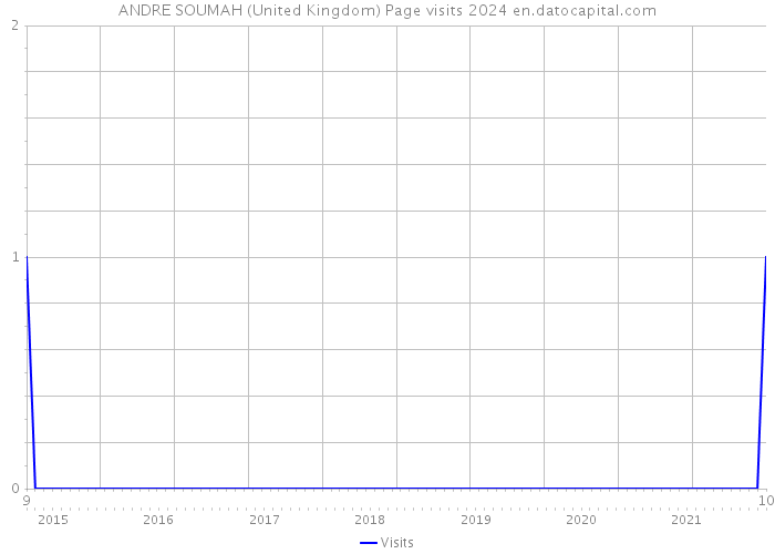 ANDRE SOUMAH (United Kingdom) Page visits 2024 