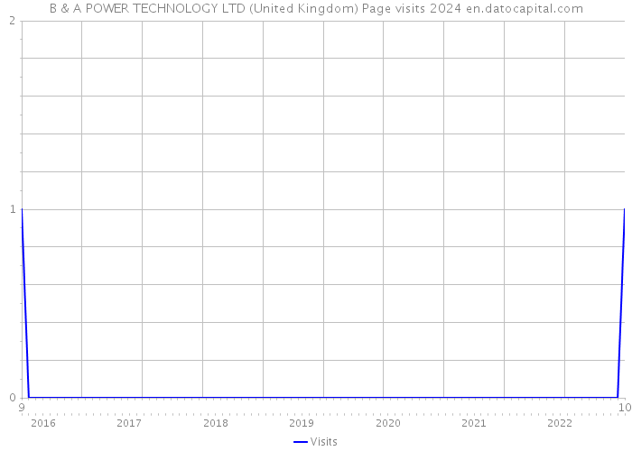 B & A POWER TECHNOLOGY LTD (United Kingdom) Page visits 2024 