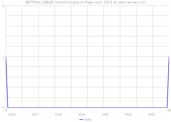 BETTINA GABLER (United Kingdom) Page visits 2024 