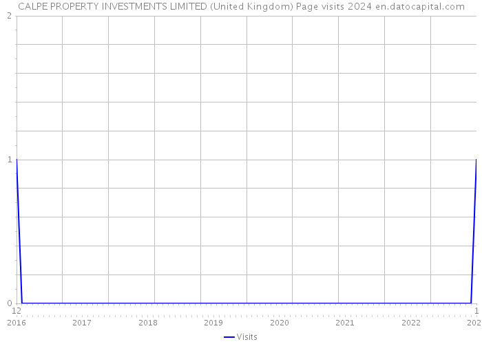 CALPE PROPERTY INVESTMENTS LIMITED (United Kingdom) Page visits 2024 