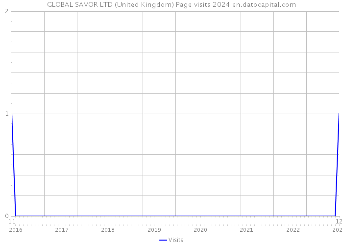 GLOBAL SAVOR LTD (United Kingdom) Page visits 2024 
