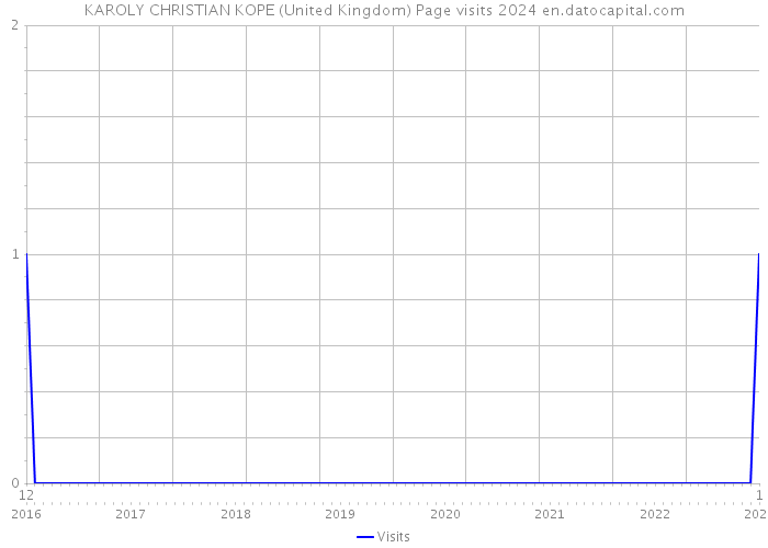 KAROLY CHRISTIAN KOPE (United Kingdom) Page visits 2024 