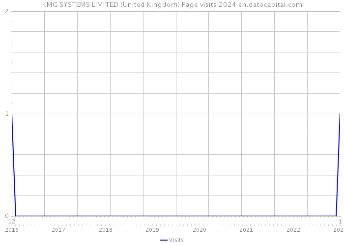 KMG SYSTEMS LIMITED (United Kingdom) Page visits 2024 