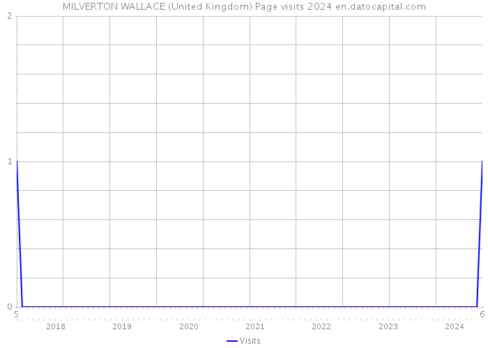 MILVERTON WALLACE (United Kingdom) Page visits 2024 
