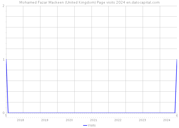 Mohamed Fazar Mackeen (United Kingdom) Page visits 2024 