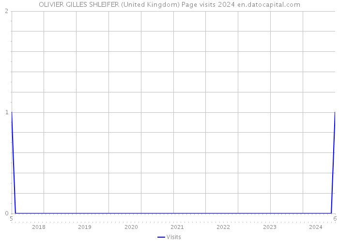 OLIVIER GILLES SHLEIFER (United Kingdom) Page visits 2024 