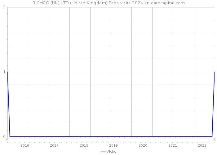 RICHCO (UK) LTD (United Kingdom) Page visits 2024 