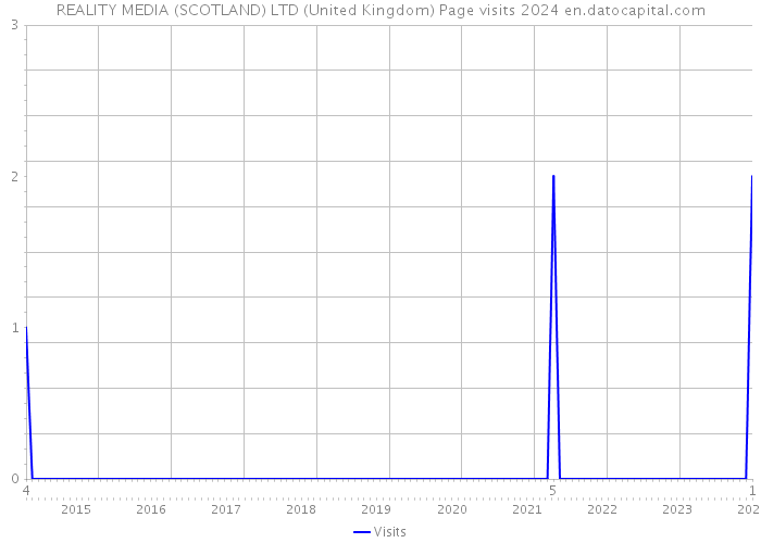 REALITY MEDIA (SCOTLAND) LTD (United Kingdom) Page visits 2024 