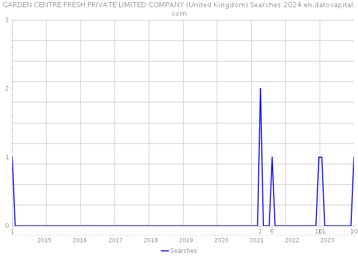 GARDEN CENTRE FRESH PRIVATE LIMITED COMPANY (United Kingdom) Searches 2024 