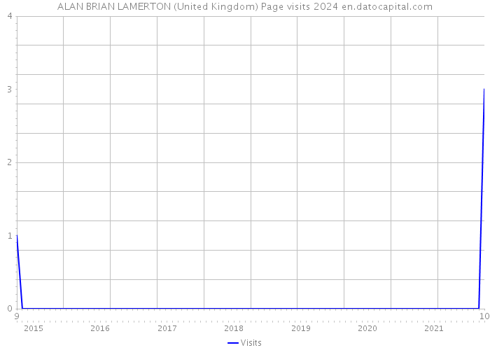 ALAN BRIAN LAMERTON (United Kingdom) Page visits 2024 
