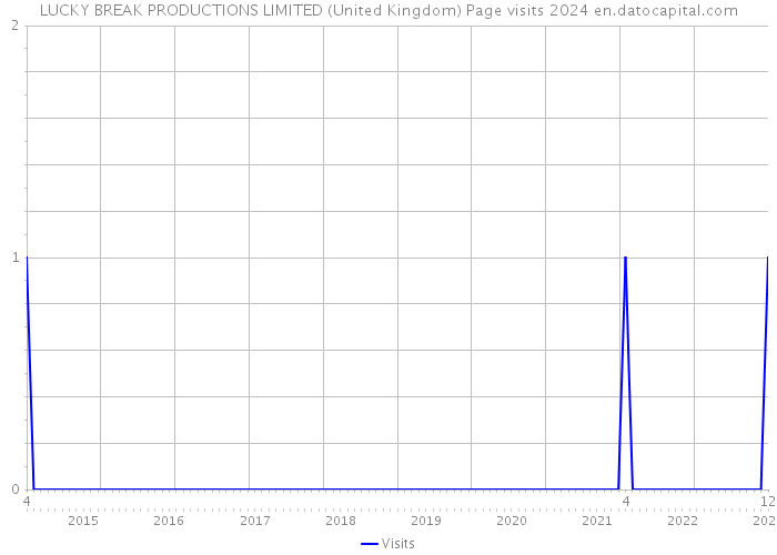 LUCKY BREAK PRODUCTIONS LIMITED (United Kingdom) Page visits 2024 