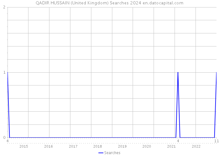 QADIR HUSSAIN (United Kingdom) Searches 2024 