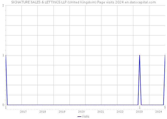 SIGNATURE SALES & LETTINGS LLP (United Kingdom) Page visits 2024 