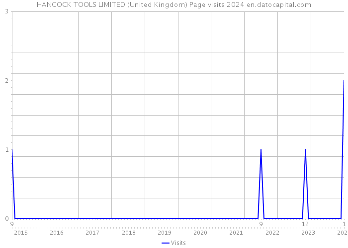 HANCOCK TOOLS LIMITED (United Kingdom) Page visits 2024 