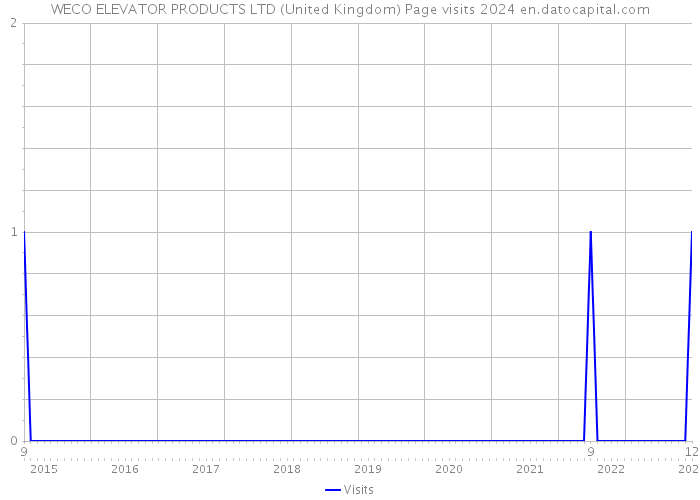WECO ELEVATOR PRODUCTS LTD (United Kingdom) Page visits 2024 
