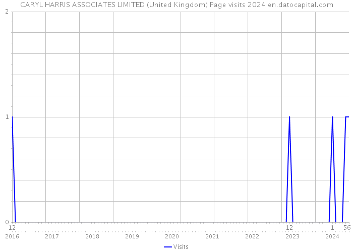 CARYL HARRIS ASSOCIATES LIMITED (United Kingdom) Page visits 2024 