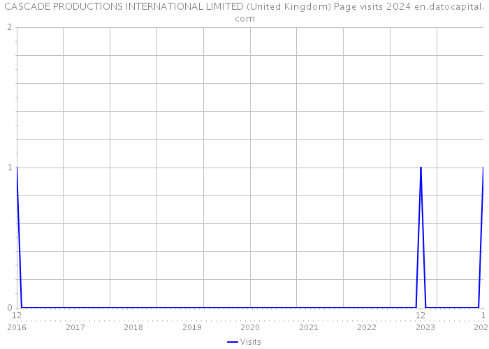 CASCADE PRODUCTIONS INTERNATIONAL LIMITED (United Kingdom) Page visits 2024 