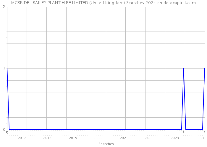 MCBRIDE + BAILEY PLANT HIRE LIMITED (United Kingdom) Searches 2024 