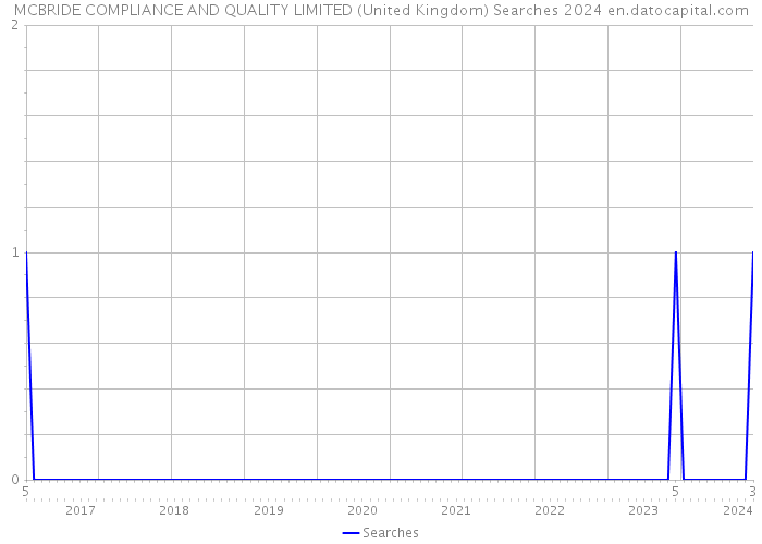 MCBRIDE COMPLIANCE AND QUALITY LIMITED (United Kingdom) Searches 2024 