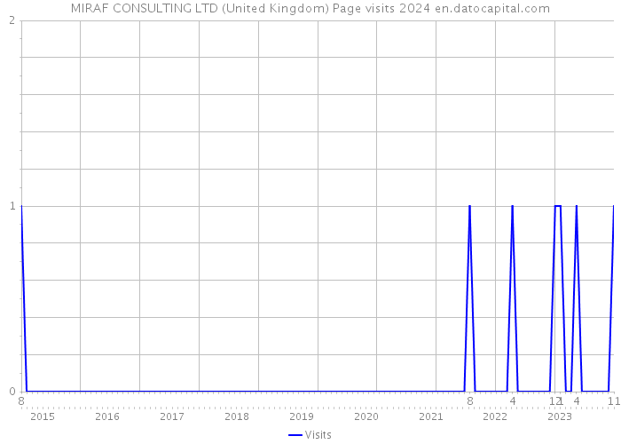 MIRAF CONSULTING LTD (United Kingdom) Page visits 2024 