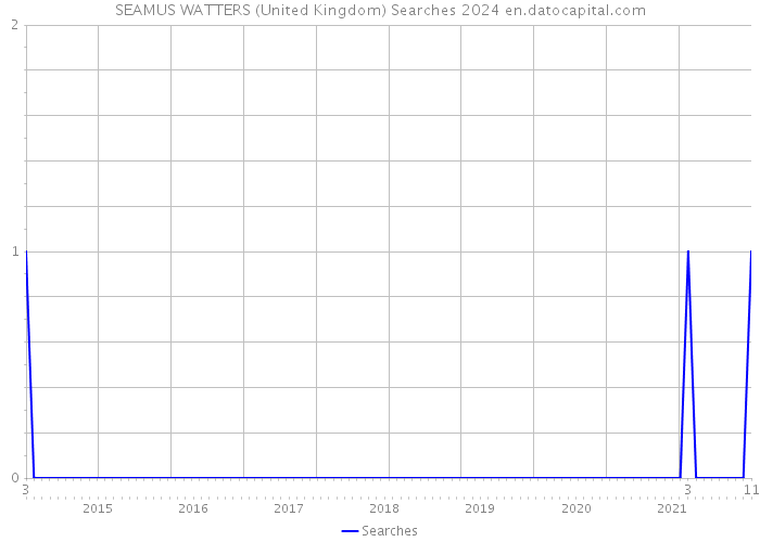 SEAMUS WATTERS (United Kingdom) Searches 2024 