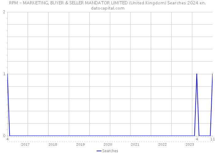 RPM - MARKETING, BUYER & SELLER MANDATOR LIMITED (United Kingdom) Searches 2024 