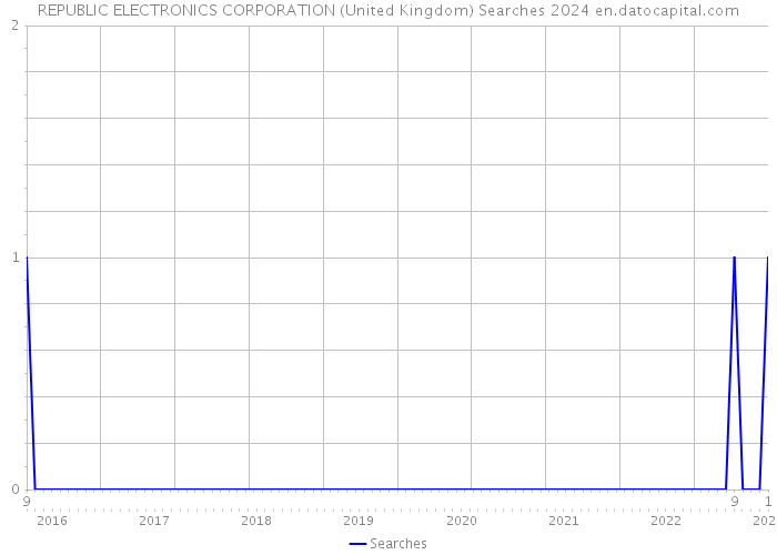 REPUBLIC ELECTRONICS CORPORATION (United Kingdom) Searches 2024 
