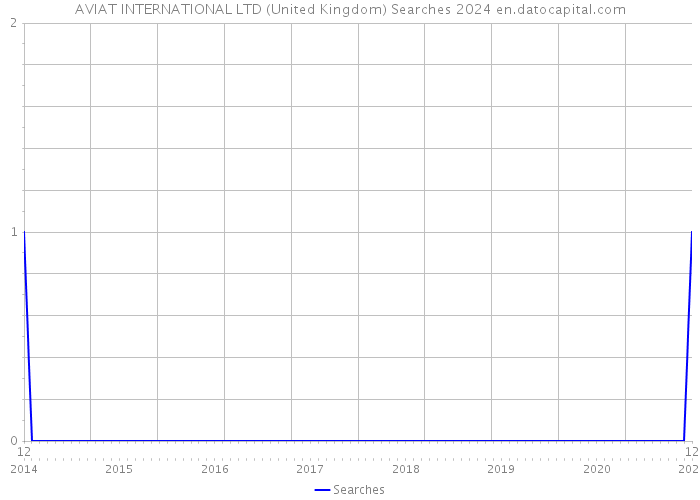 AVIAT INTERNATIONAL LTD (United Kingdom) Searches 2024 