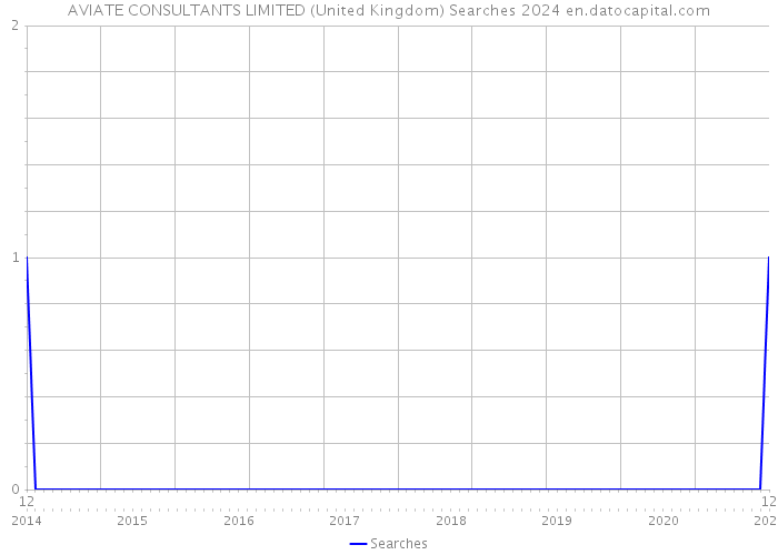 AVIATE CONSULTANTS LIMITED (United Kingdom) Searches 2024 