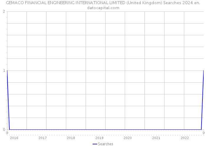 GEMACO FINANCIAL ENGINEERING INTERNATIONAL LIMITED (United Kingdom) Searches 2024 