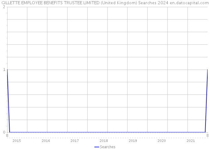 GILLETTE EMPLOYEE BENEFITS TRUSTEE LIMITED (United Kingdom) Searches 2024 