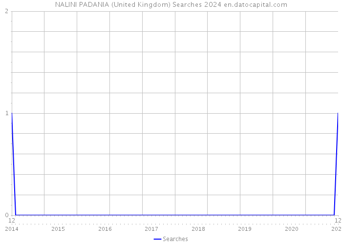 NALINI PADANIA (United Kingdom) Searches 2024 