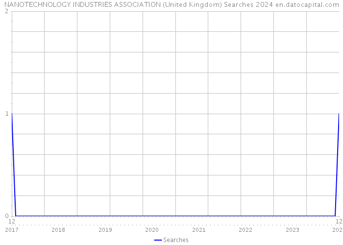 NANOTECHNOLOGY INDUSTRIES ASSOCIATION (United Kingdom) Searches 2024 