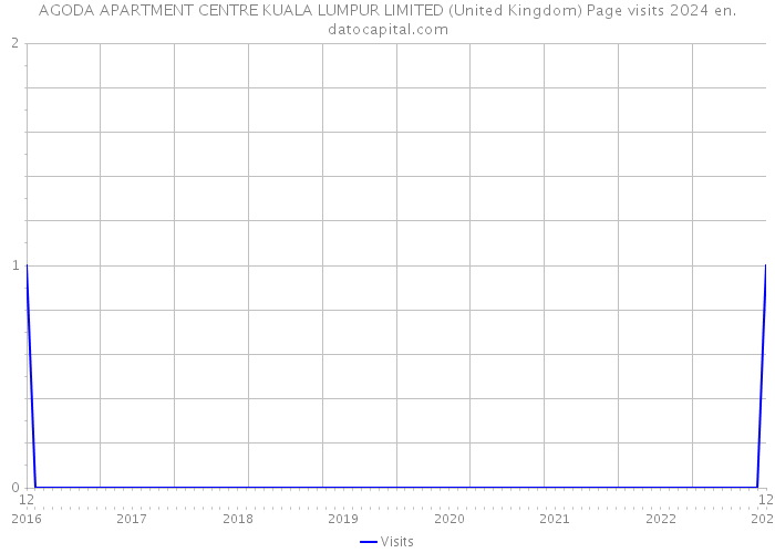 AGODA APARTMENT CENTRE KUALA LUMPUR LIMITED (United Kingdom) Page visits 2024 