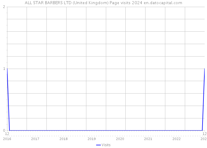 ALL STAR BARBERS LTD (United Kingdom) Page visits 2024 