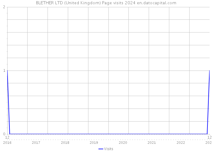 BLETHER LTD (United Kingdom) Page visits 2024 